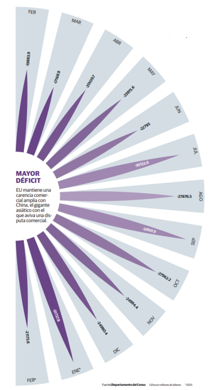 Mayor déficit │ EU mantiene una carencia comercial amplia con China, el gigante asiático con el que aviva una disputa comercial.