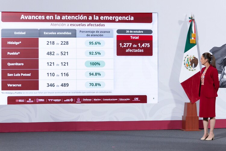 En conferencia matutina, el Gobierno Federal reportó más de mil 400 millones de pesos entregados a damnificados en cinco estados.