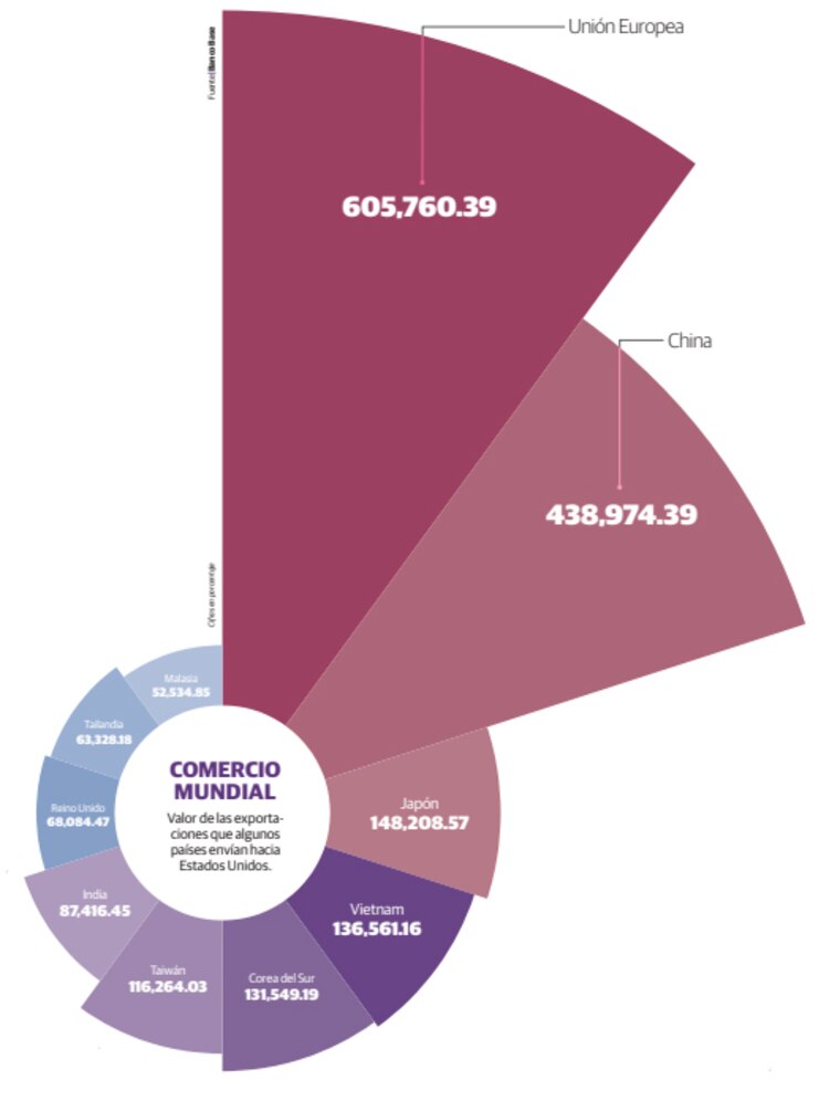 Comercio Mundial │ Valor de las exportaciones que algunos países envían hacia Estados Unidos.