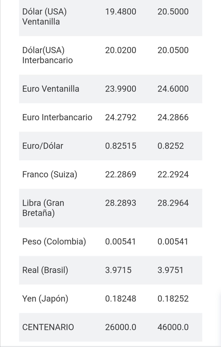 El dólar se vende en 20.50 pesos en ventanillas bancarias, según Citibanamex.