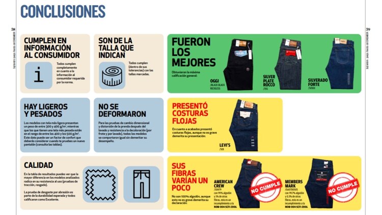 Sólo 3 modelos de pantalones de mezclilla para hombre cumplieron con las pruebas de calidad.