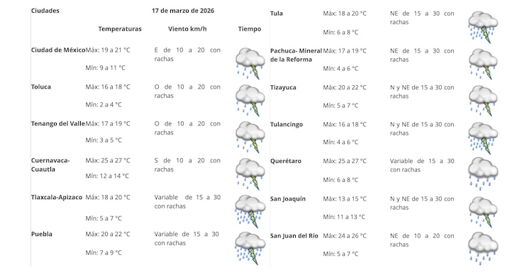 Pronóstico metereológico 17 marzo