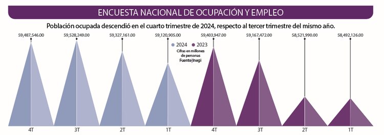 Población ocupada descendió en el cuarto trimestre de 2024, respecto al tercer trimestre del mismo año.