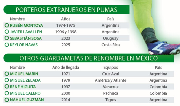 Porteros extranjeros en Pumas │ Otros guardametas de renombre en México