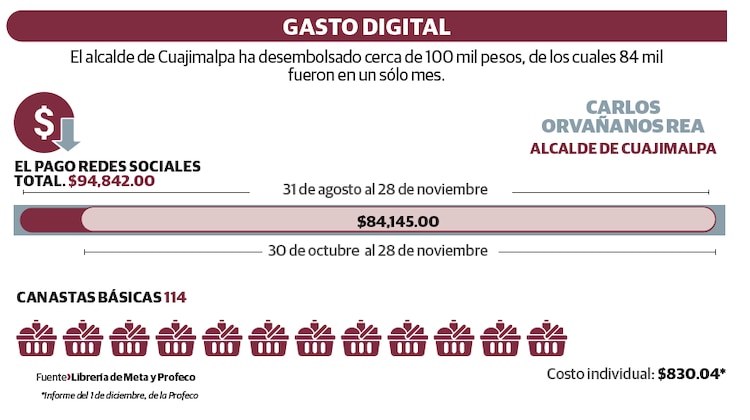 Gasto digital