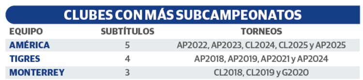 Clubes con más subcampeonatos