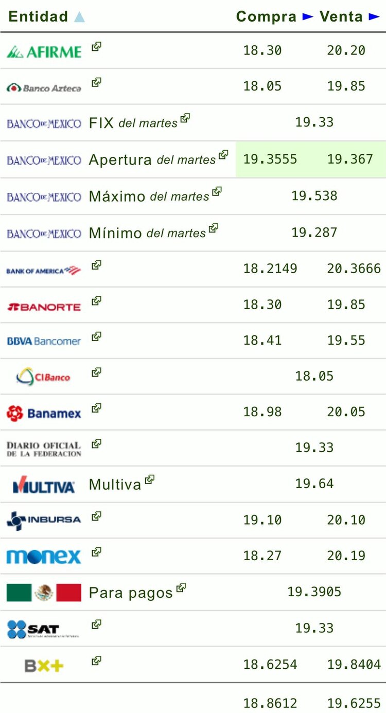 Este es el precio del dólar en bancos hoy miércoles 7 de agosto de 2024