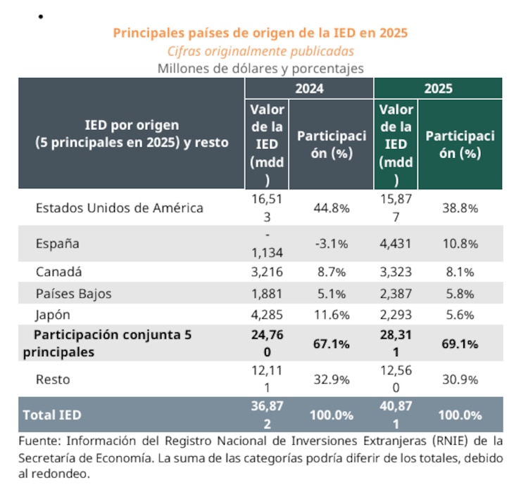 Principales países de origen de la IED