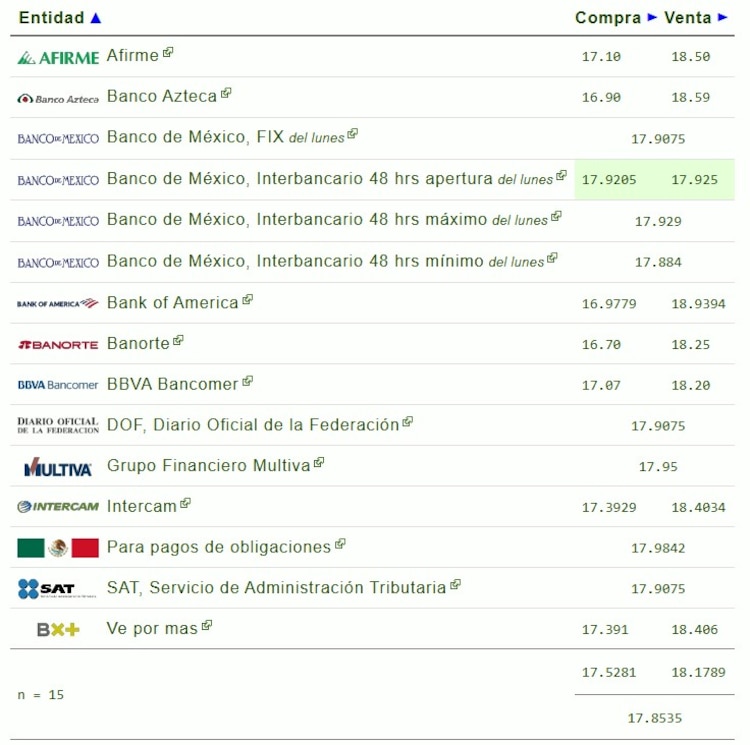 Este es el precio del dólar hoy.