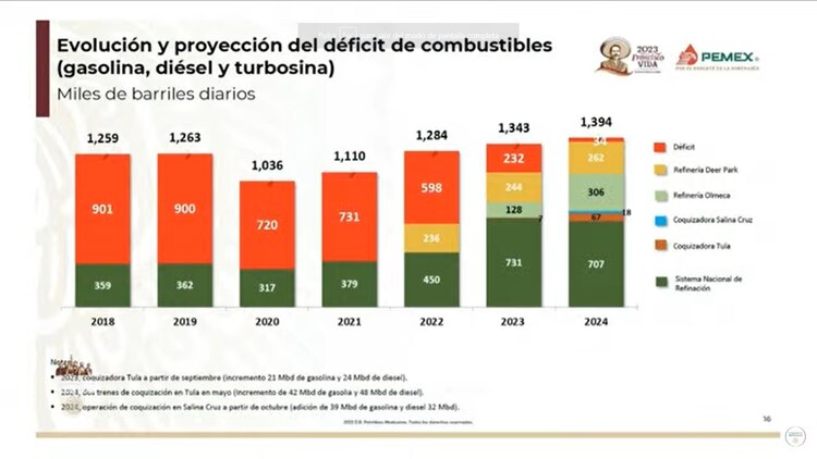 Gráfica que se presentó en la mañanera.