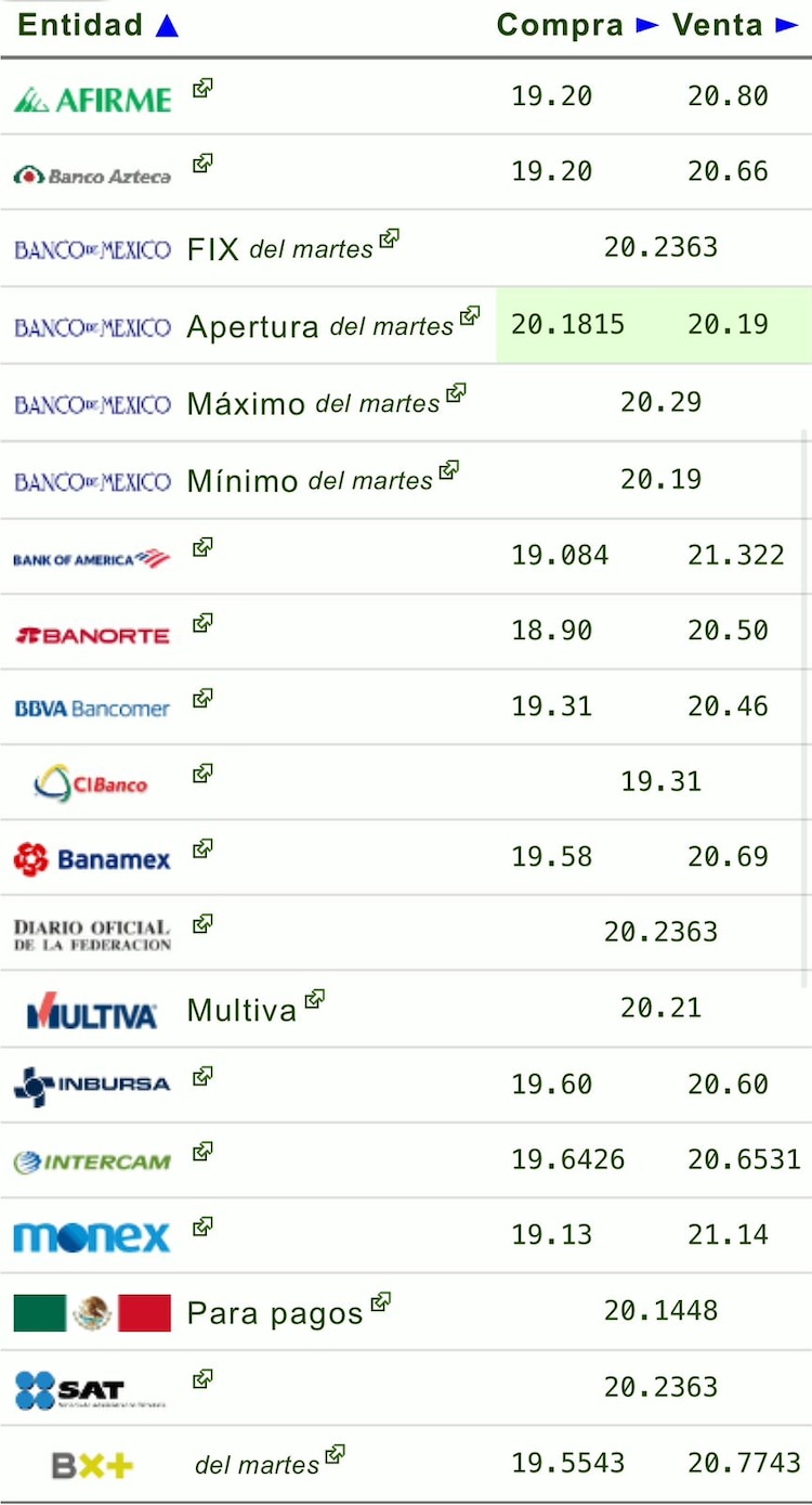 Este es el precio del dólar hoy según las principales ventanillas bancarias