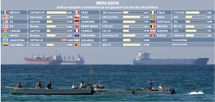 Petroprecios y mercados concluyen en ligera calma