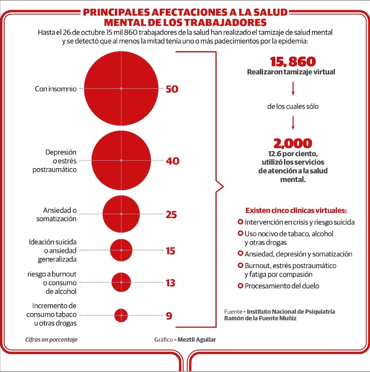 Insomnio y depresión, las afectaciones principales del personal de salud.