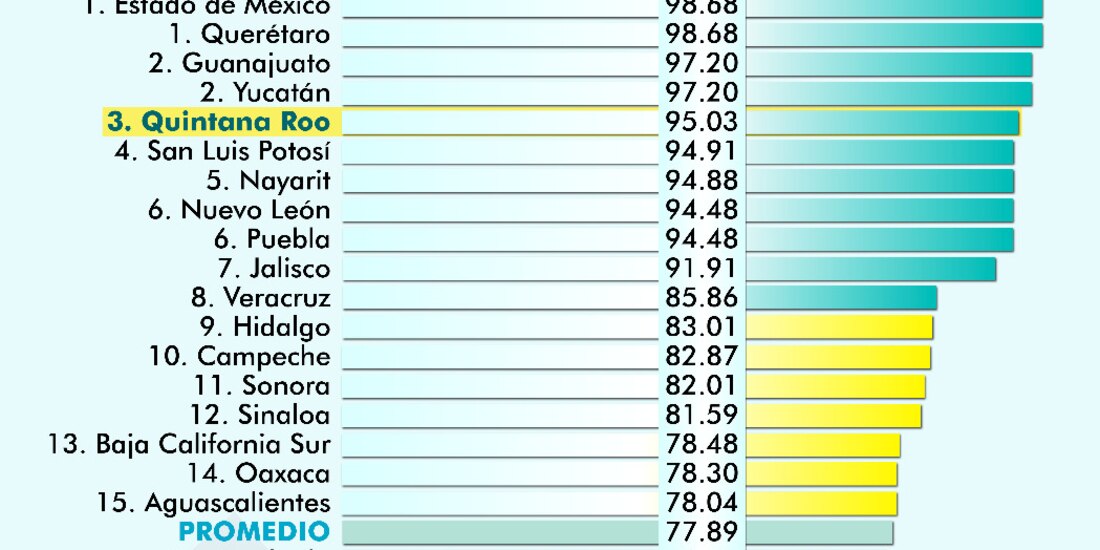 La titular de la SEFIPLAN, Yohanet Torres Muñoz, detalló que el estado alcanzó un puntaje global de 95.03 en la medición del ITDIF 2021, emitido por Aregional..