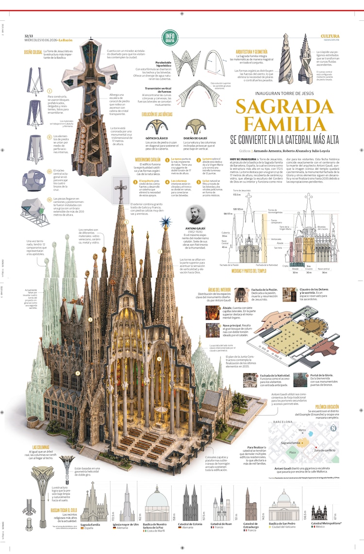 Sagrada Familia se convierte en la catedral más alta
