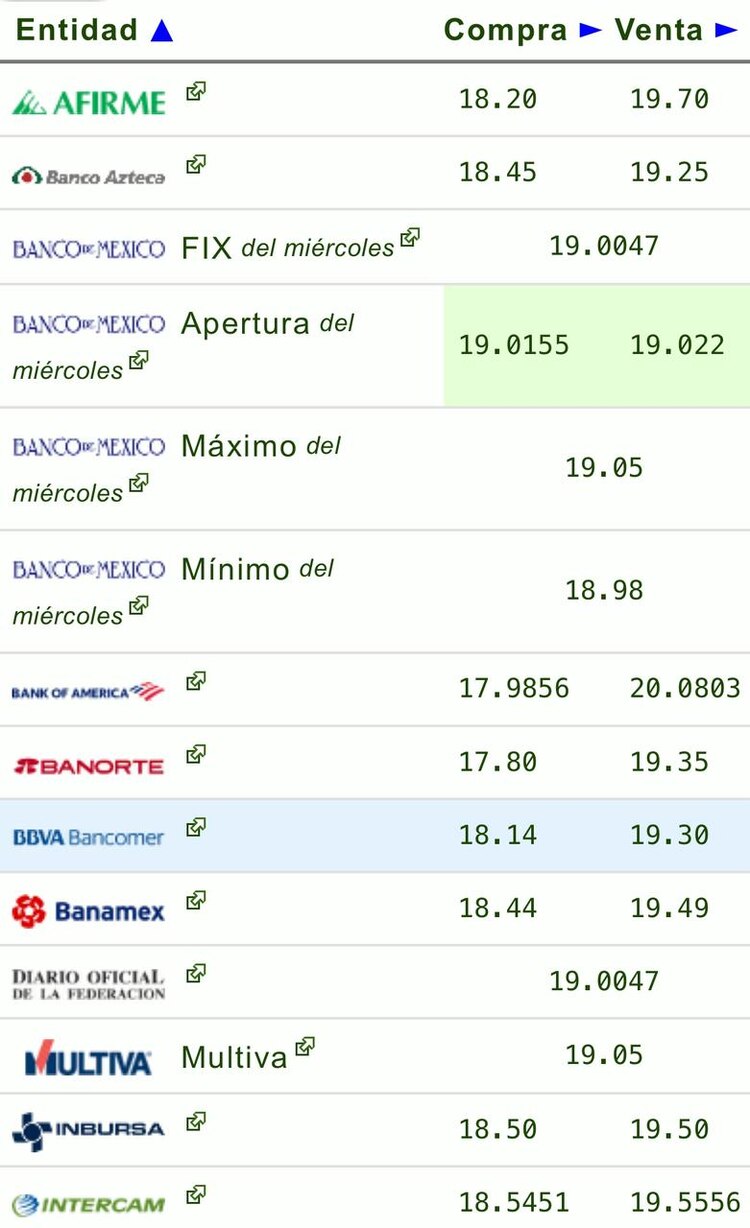 Este es el precio del dólar hoy
