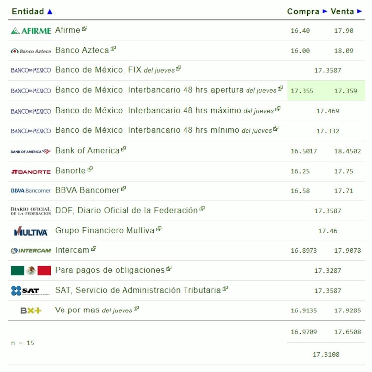 Este es el precio del dólar hoy.