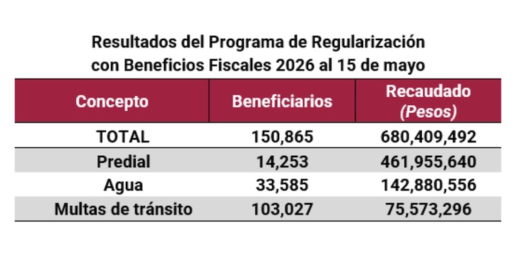 Resultados del Programa de Regularización con Beneficios Fiscales 2026 al 15 de mayo.