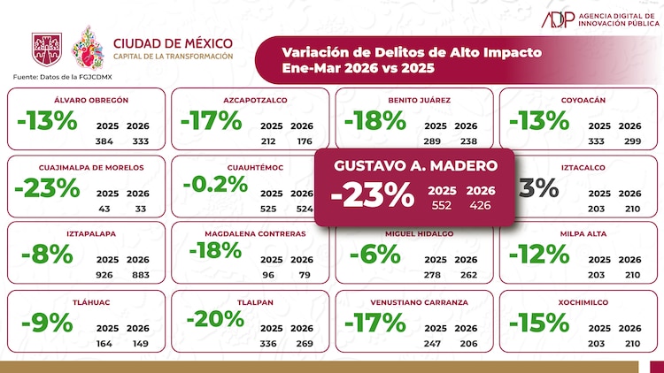 Reducción en delitos de alto impacto en la GAM.