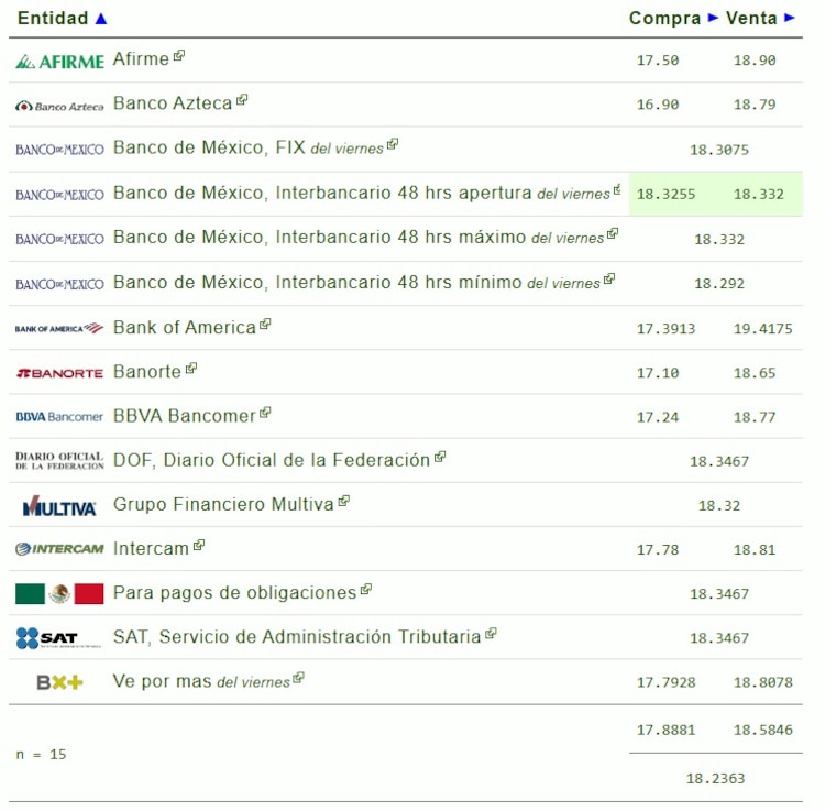 Este es el precio del dólar hoy.