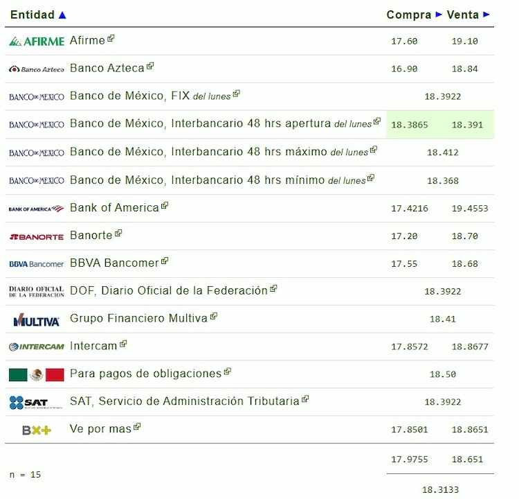 Este es el precio del dólar hoy.