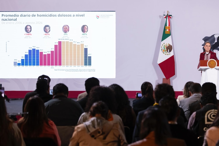 Gobierno federal, encabezado por la presidenta Claudia Sheinbaum, destaca disminución de homicidios dolosos durante su sexenio.