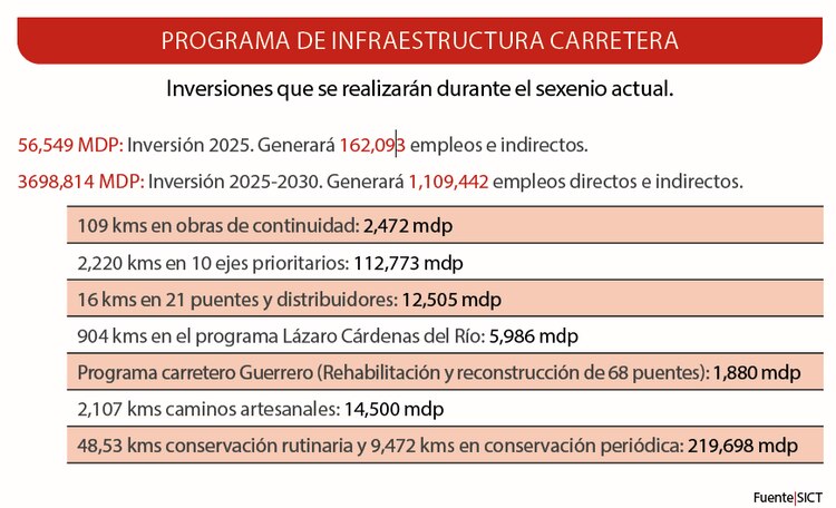 Inversiones que se realizarán durante el sexenio actual.