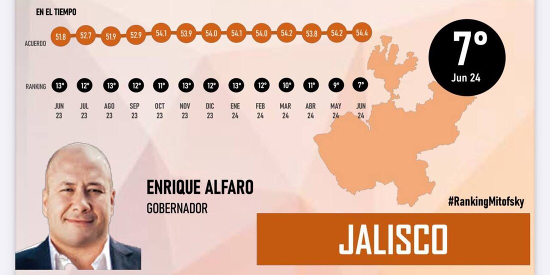 Enrique Alfaro se posiciona entre los gobernadores mejor evaluados del país.