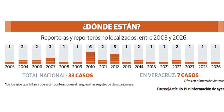 ¿DÓNDE ESTÁN?