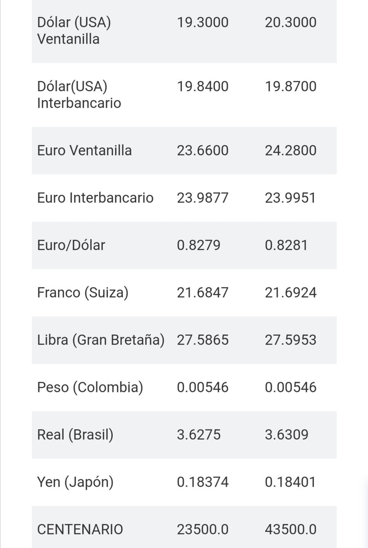 La divisa se vende en 20.30 pesos por dólar en ventanillas bancarias, de acuerdo con Citibanamex.