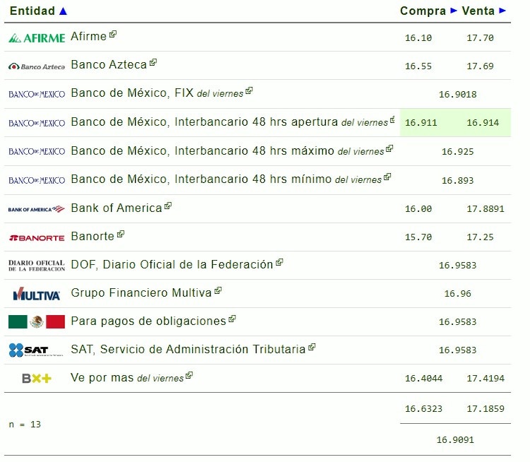 Este es el precio del dólar hoy.