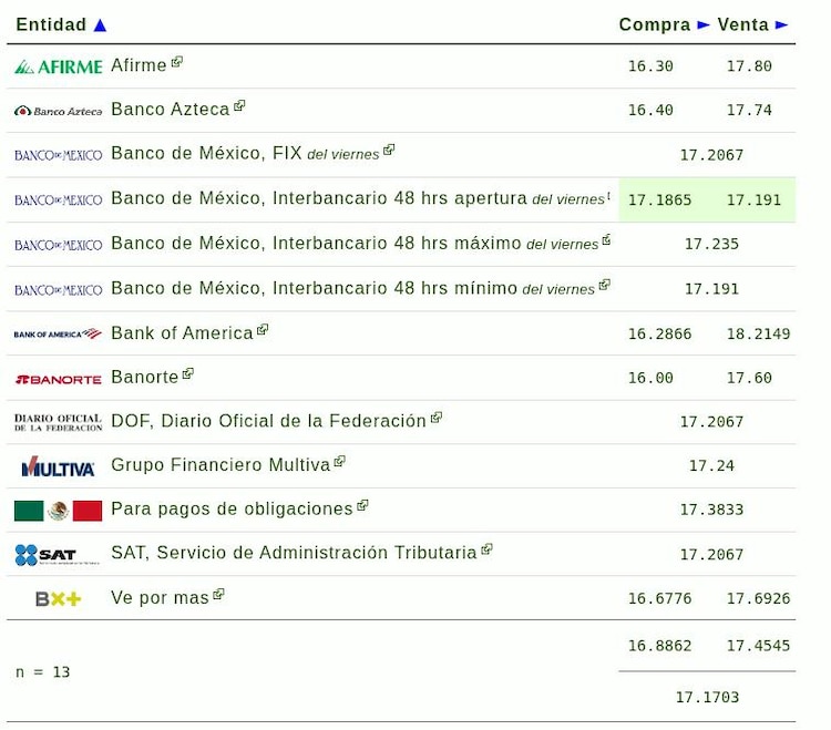 Este es el precio del dólar hoy.