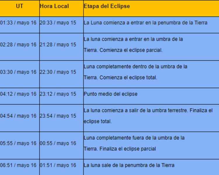 Horario del eclipse lunar