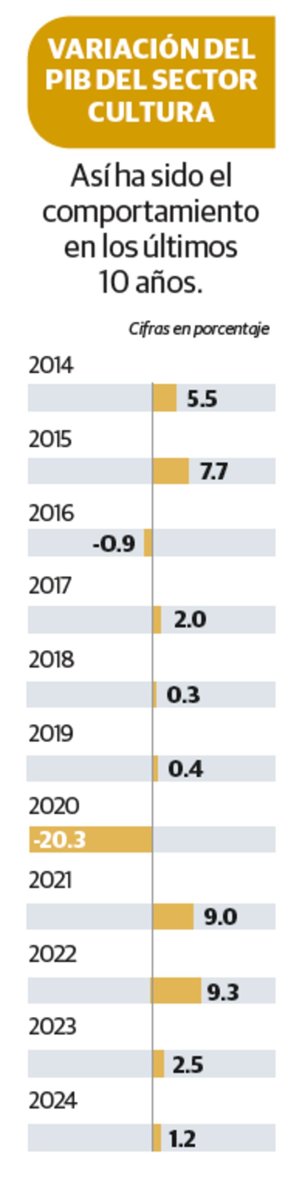 Crece sector de la cultura 1.2%, pero empleos siguen a la baja