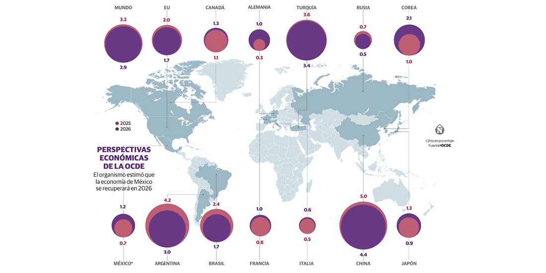 PERSPECTIVAS ECONÓMICAS DE LA OCDE El organismo estimó que la economía de México se recuperará en 2026