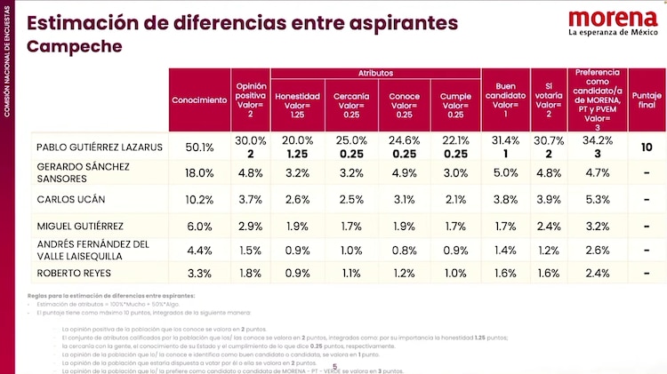 Resultados de la encuentra de Morena en Campeche.