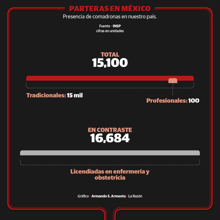 Sólo hay 100 parteras profesionales en el país.