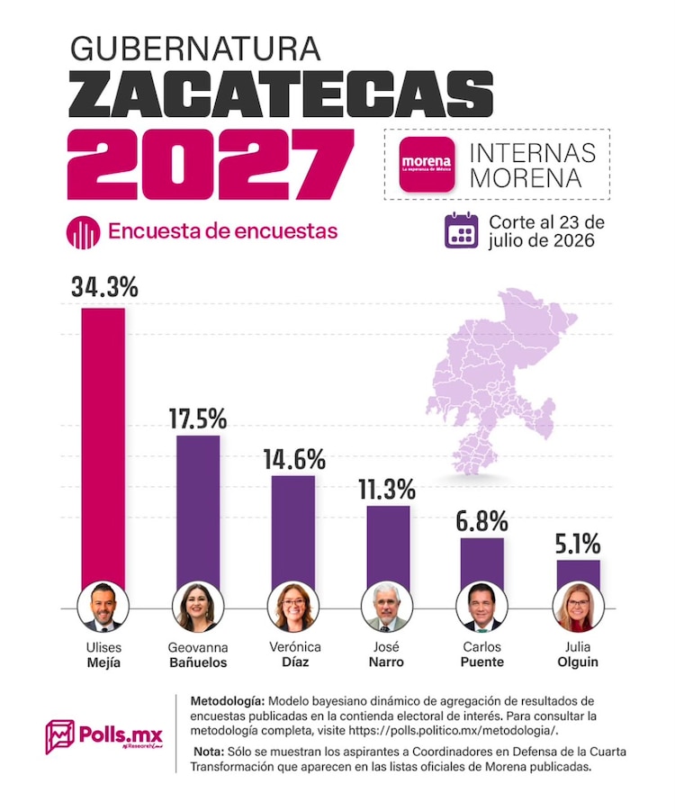 La tendencia ascendente posiciona a Mejía Haro como el perfil con mayor respaldo ciudadano en el estado.