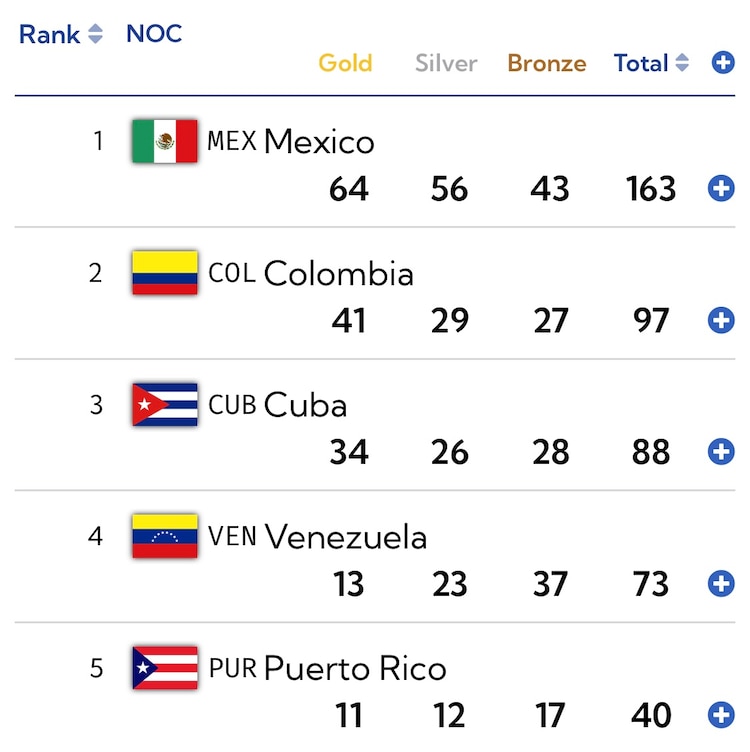 Medallero al día San Salvador 2023