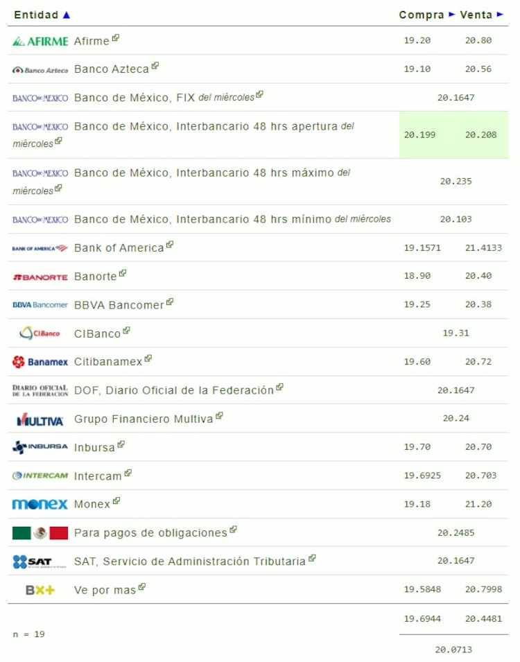 Este es el precio del dólar en bancos.