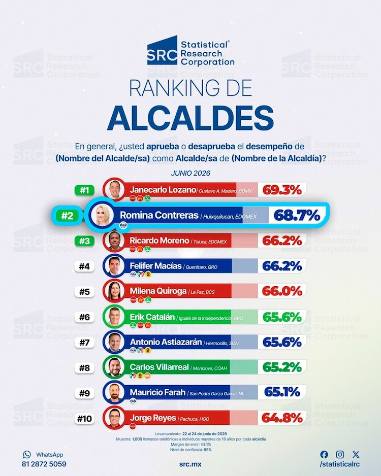 Las políticas públicas en seguridad y salud respaldan la gestión de la presidenta municipal.