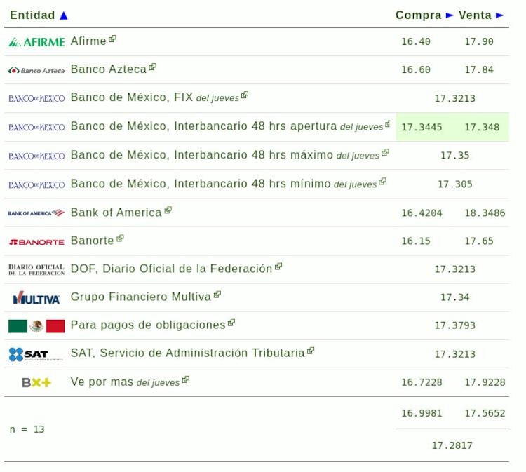 Este es el precio del dólar hoy.