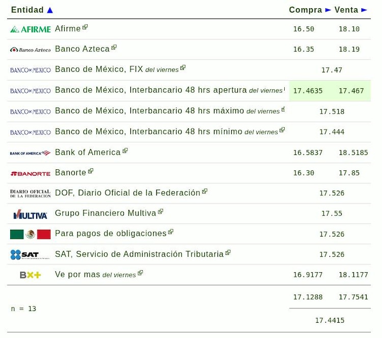 Este es el precio del dólar hoy.