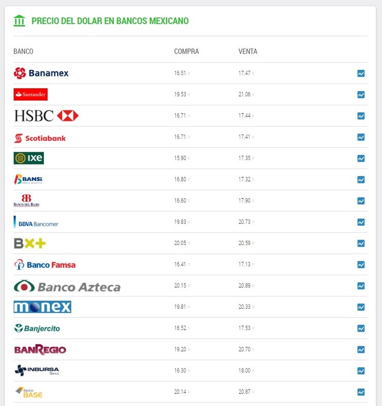 Precio del dólar en bancos hoy martes 16 de julio de 2024.