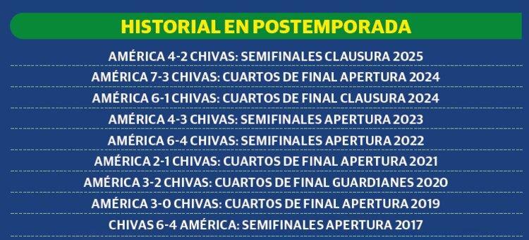 Historial en postemporada