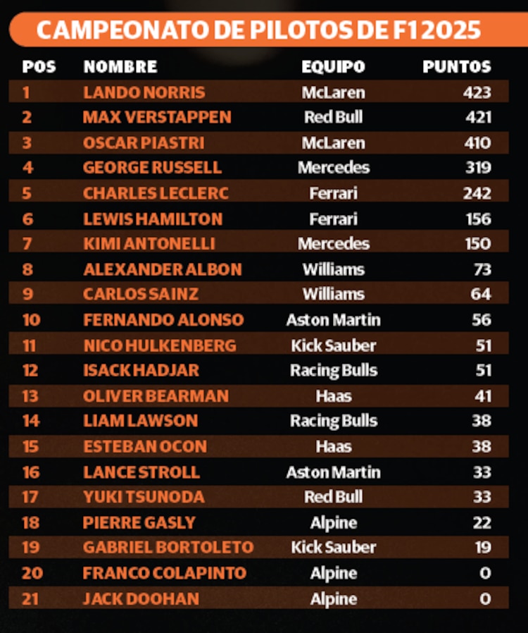 Campeonato de pilotos F1 2025