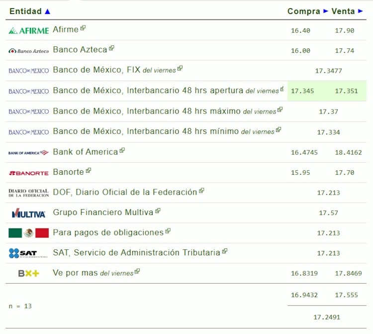 Este es el precio del dólar en bancos hoy.