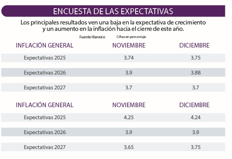 Encuesta de las expectativas