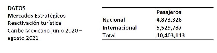 En Quintana Roo, la estrategia de promoción turística se enfocó en recuperar la conectividad aérea para lograr que más visitantes llegaran al Caribe Mexicano.