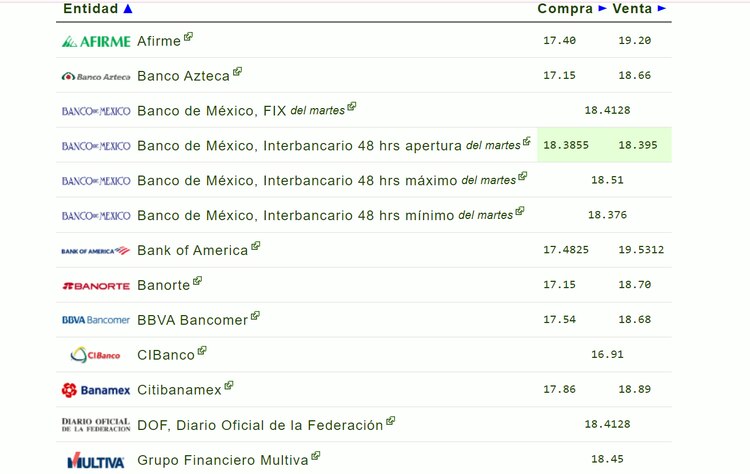 Precio del dólar en los bancos
